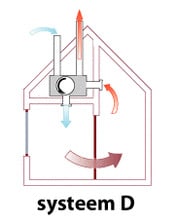 ventilatiesysteem d